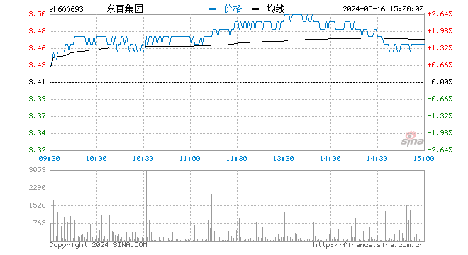 “快讯：免税概念股早盘异动 东百集团直线涨停