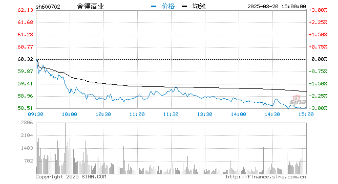 白酒概念短线拉升 舍得酒业股价突破200元大关再创新高