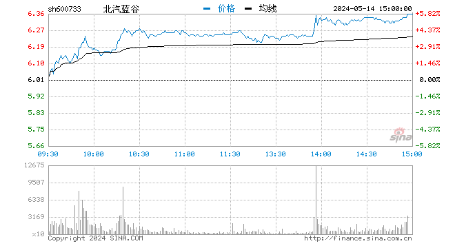 快讯：汽车整车股午后继续活跃 北汽蓝谷直线拉升涨超6%