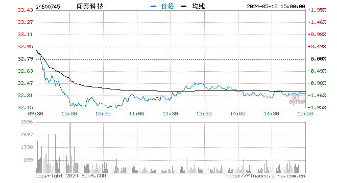 快讯：闻泰科技早盘跳水一度跌超8% 此前公告称收购欧菲光业务通过审查