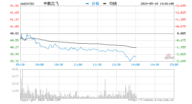 “快讯：军工股午后短线走高 中航沈飞涨近8%