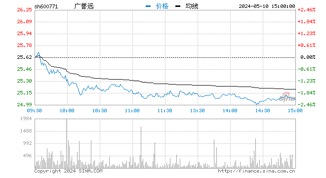 快讯：中药板块早盘活跃 广誉远涨逾8%