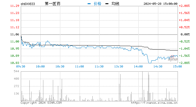 “快讯：医药商业股快速拉升 第一医药涨停