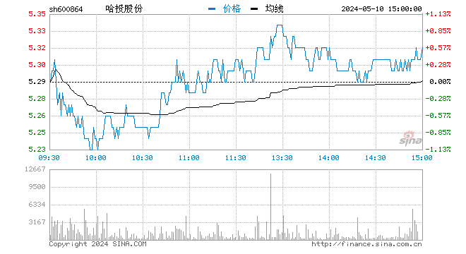 “快讯：券商股短线拉升 哈投股份大涨逾8%