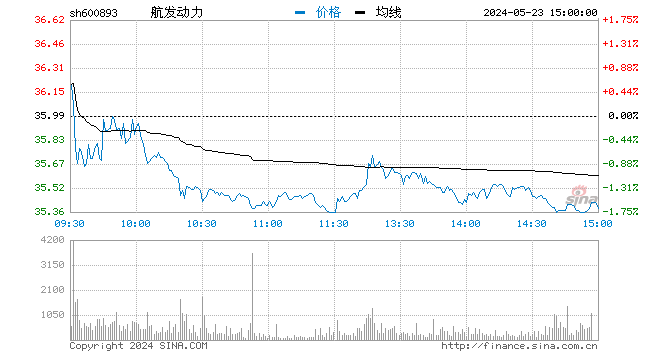 快讯：军工股早盘上演涨停潮 航发动力、烽火电子等多股涨停