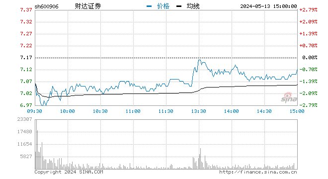 快讯：券商股异动拉升 财达证券直线封板