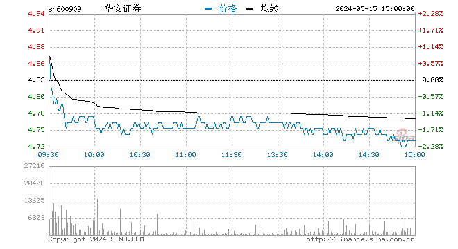 快讯：券商股短线走高 华安证券直线涨停