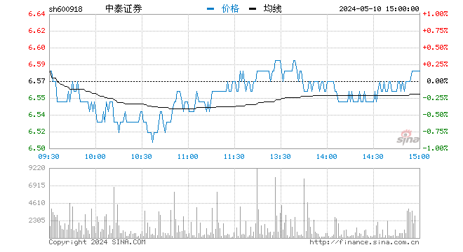 “快讯：券商股异动拉升 中泰证券封涨停