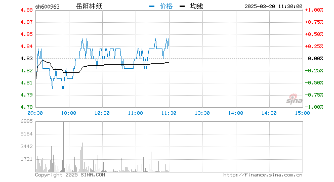 “快讯：造纸板块再度爆发 岳阳林纸、依依股份直线涨停