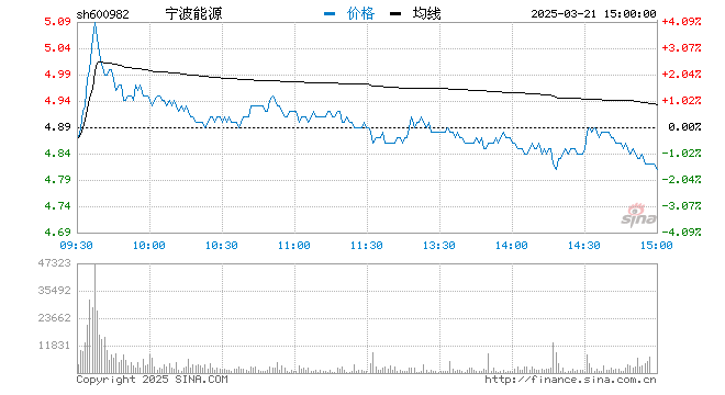 “快讯：光伏板块拉升走强 宁波能源触及涨停