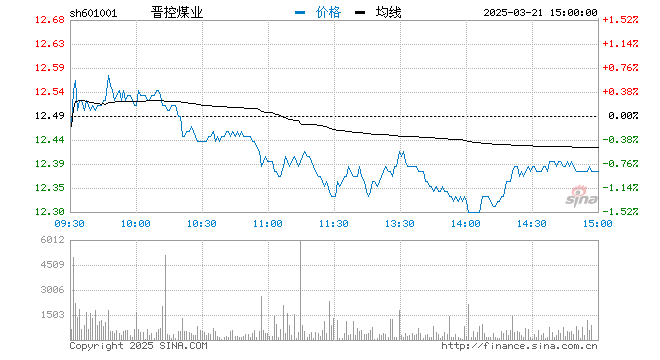 快讯：煤炭板块持续走低 晋控煤业逼近跌停