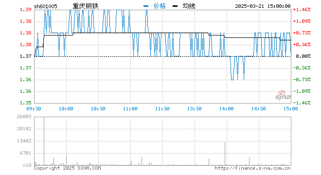 “快讯：钢铁股早盘下挫 重庆钢铁跌超5%