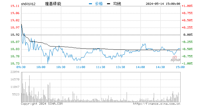 “快讯：光伏板块持续拉升 隆基股份涨超6%
