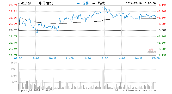快讯：券商股再度活跃 中信建投拉升涨近8%