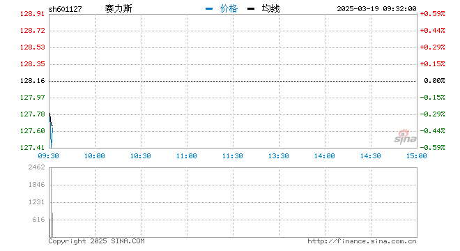 快讯：汽车板块早盘走强 小康股份触及涨停