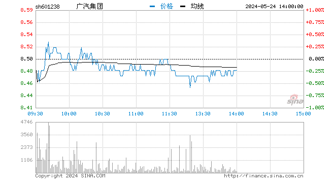 快讯：汽车股午后大幅走强 广汽集团涨停封板