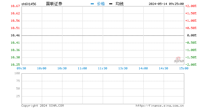 快讯：券商股午后短线拉升 国联证券、浙商证券涨逾6%