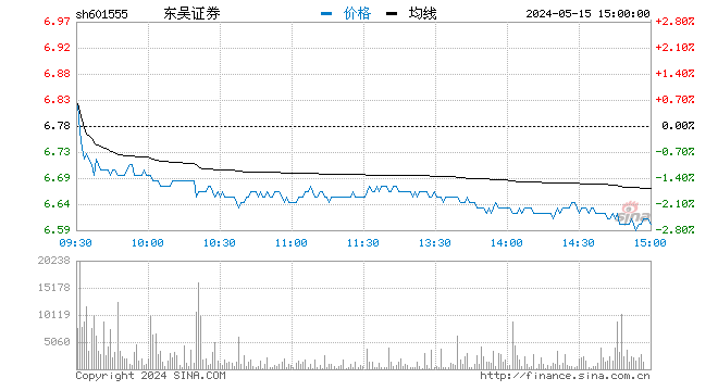 快讯：券商股持续走强 东吴证券涨停