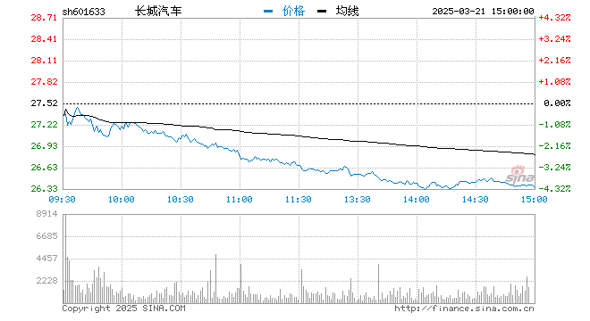 “上半年营收622亿元同比增长73% 长城汽车早盘高开逾5%