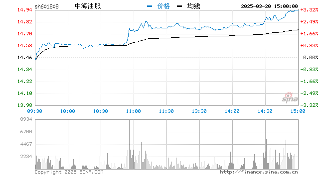 “快讯：采掘服务板块全线下挫 中海油服跌逾4%