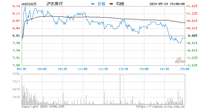 “沪农商行上市第二日跌停 首日仅上涨20.22%