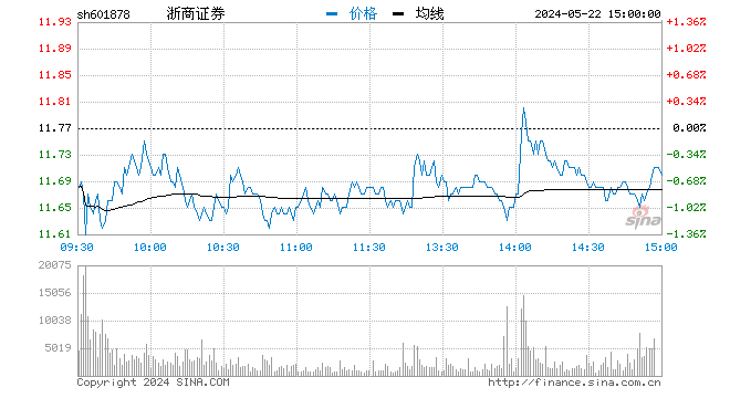 快讯：券商股异动拉升 浙商证券涨逾6%