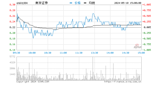 “快讯：券商股午后再度冲高 南京证券触及涨停