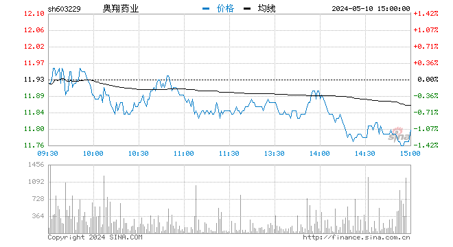 “快讯：奥翔药业早盘跳水跌停 成交超6亿元