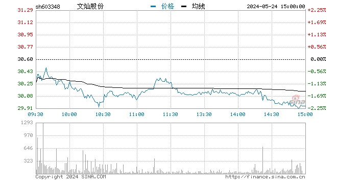 “快讯：汽车零部件持续反弹 文灿股份封涨停