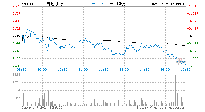 快讯：锂电股震荡走低 吉翔股份跌停