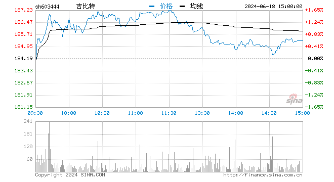 “快讯：网络游戏股早盘走弱 吉比特跌超8%