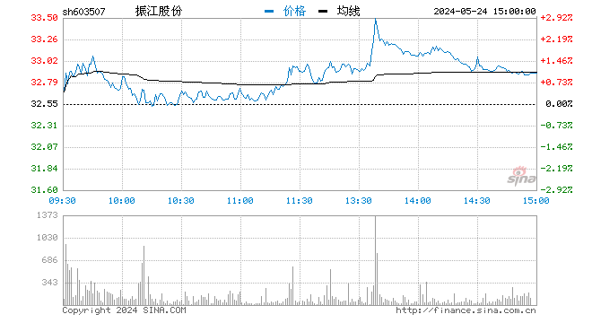 “快讯：风电板块短线拉升 振江股份涨停