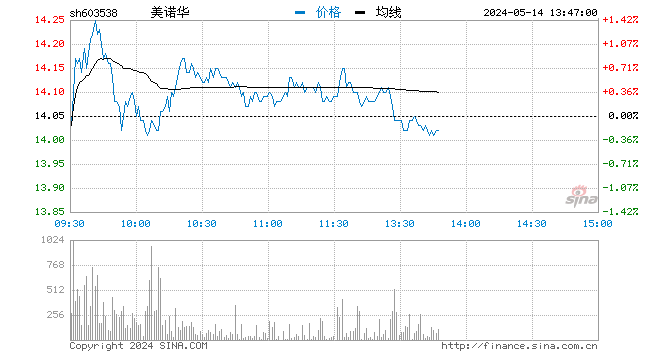 “快讯：新冠药概念股继续走强 美诺华涨停