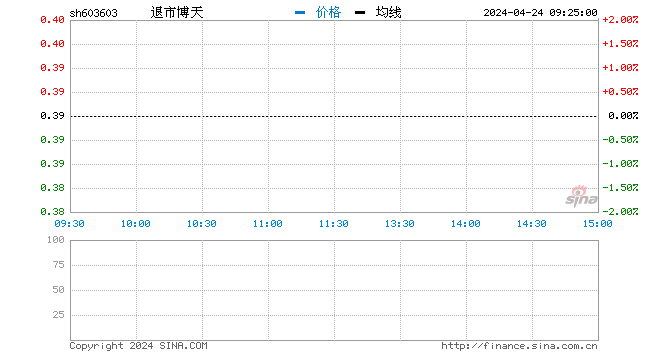 “快讯：环保股开盘走高 博天环境涨停