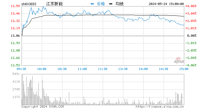 “快讯：光伏板块临近尾盘持续走强 江苏新能等近20股涨停