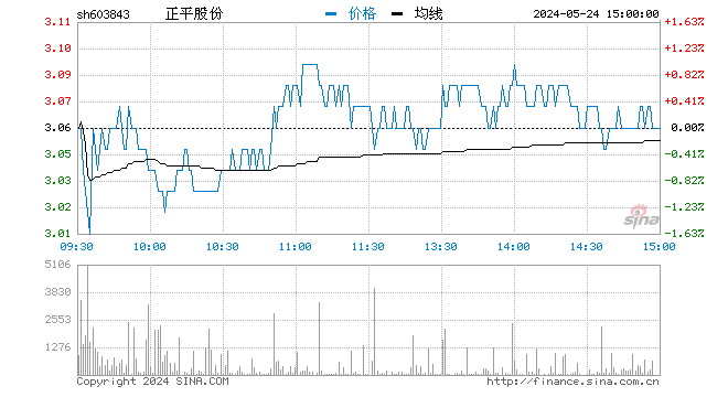 快讯：基建股开盘走低 正平股份跌停