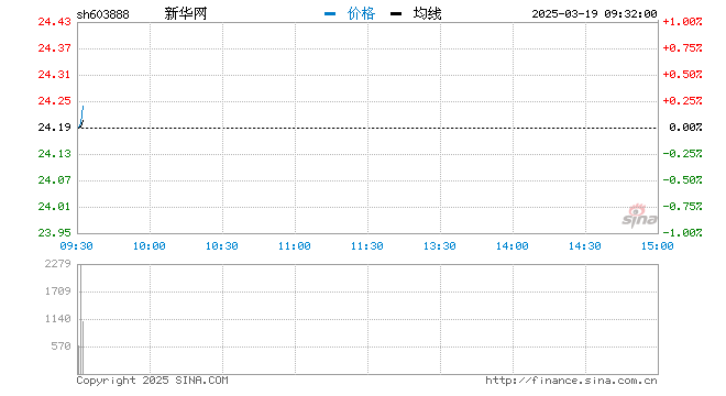 快讯：知识产权保护概念持续走强 新华网涨停封板