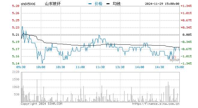 快讯：化工新材料板块异动拉升 山东玻纤涨停封板