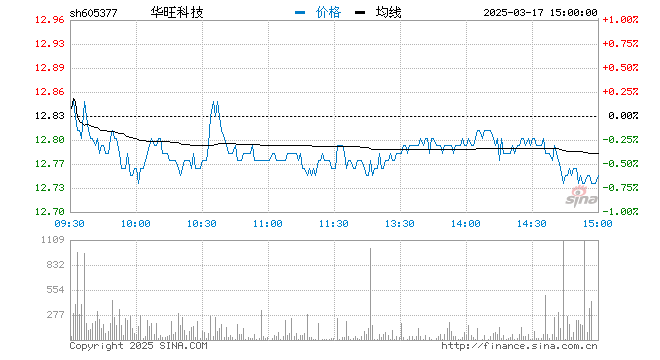 “快讯：造纸板块异动拉升 华旺科技涨逾8%