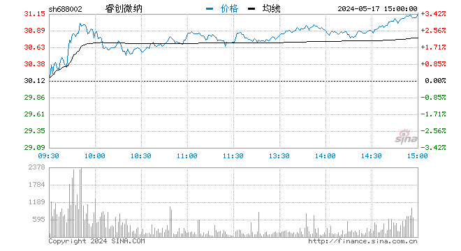 聚焦科创板鸣锣开市 睿创微纳开盘首日涨195.5%
