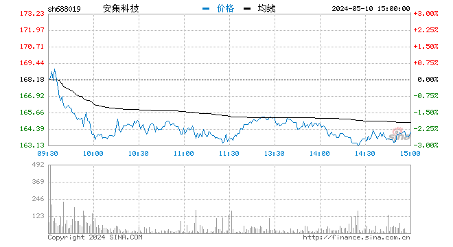 快讯：安集科技涨幅超400% 股票盘中临时停牌