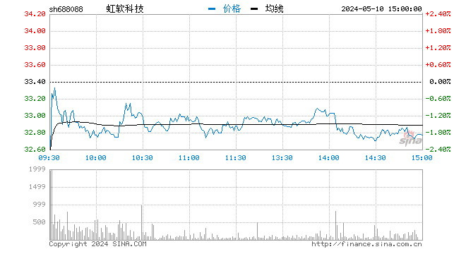 聚焦科创板鸣锣开市 虹软科技开盘首日涨199.52%