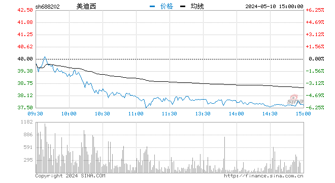 “快讯：CRO概念股早盘冲高 美迪西拉升涨超7%