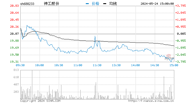 “快讯：半导体芯片股开盘拉升 神工股份涨超10%