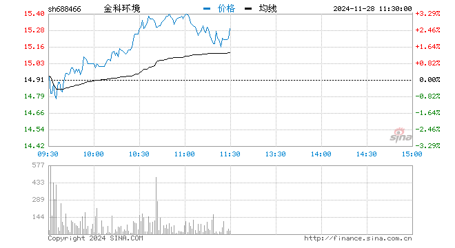 快讯：环保概念股全线飙升 金科环境涨逾15%