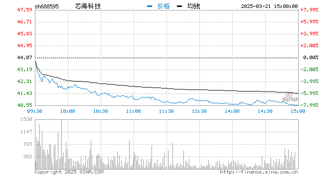 “快讯：鸿蒙概念早盘活跃 芯海科技涨逾7%