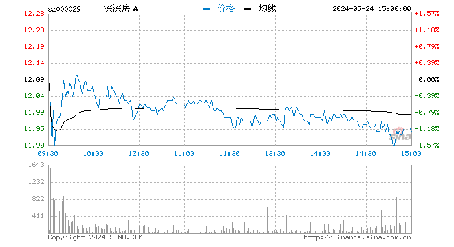 “快讯：深圳国资改革概念股异动拉升 深深房A涨停