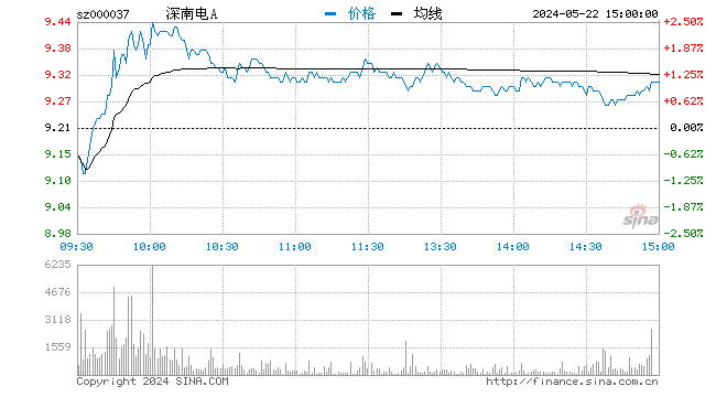 “快讯：电力股快速反弹 深南电A等股涨停