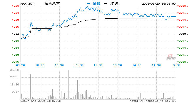 “快讯：汽车股下挫走弱 海马汽车大跌7%