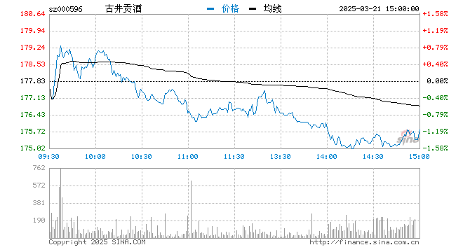 快讯：2020年净利润同比减少11.58% 古井贡酒早盘跌停